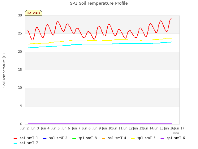 plot of SP1 Soil Temperature Profile