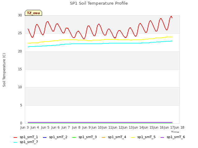 plot of SP1 Soil Temperature Profile