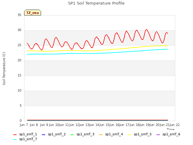 plot of SP1 Soil Temperature Profile