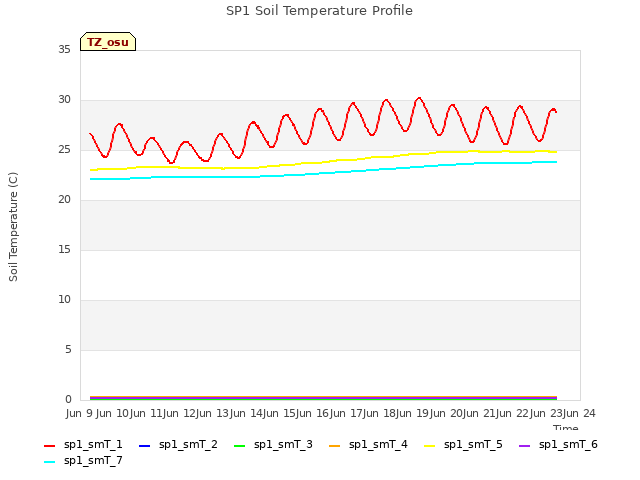 plot of SP1 Soil Temperature Profile