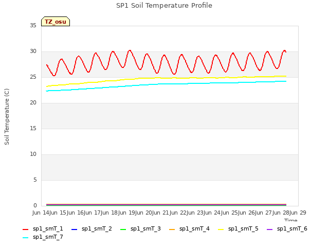 plot of SP1 Soil Temperature Profile