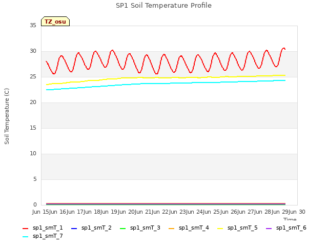 plot of SP1 Soil Temperature Profile