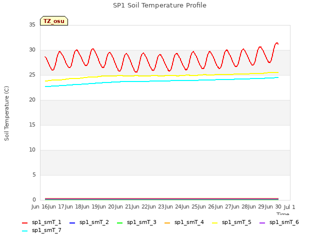 plot of SP1 Soil Temperature Profile