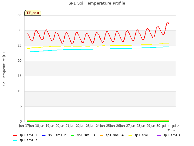 plot of SP1 Soil Temperature Profile