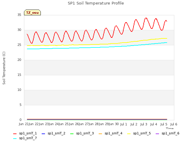 plot of SP1 Soil Temperature Profile