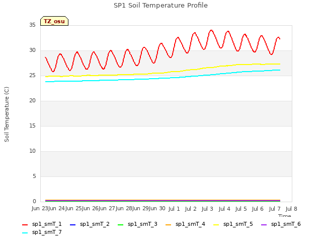 plot of SP1 Soil Temperature Profile