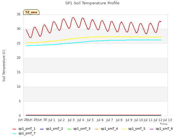 plot of SP1 Soil Temperature Profile