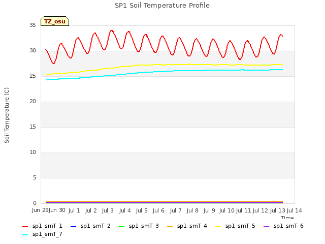 plot of SP1 Soil Temperature Profile