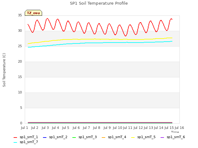 plot of SP1 Soil Temperature Profile