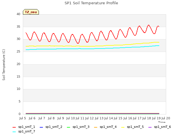 plot of SP1 Soil Temperature Profile