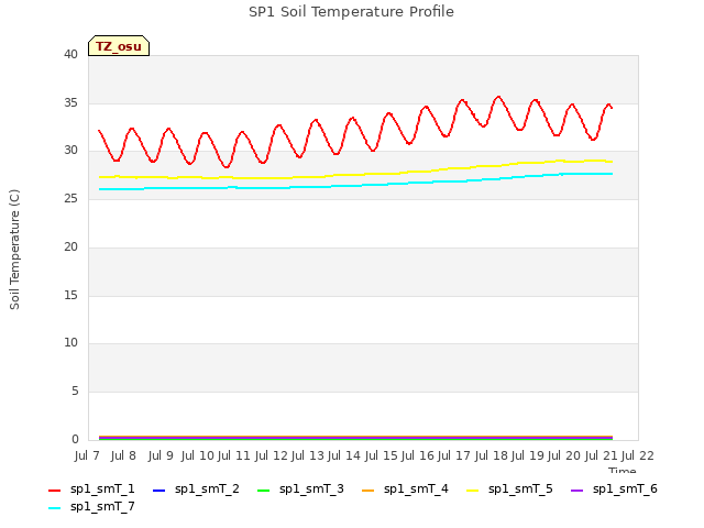 plot of SP1 Soil Temperature Profile