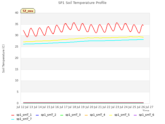 plot of SP1 Soil Temperature Profile