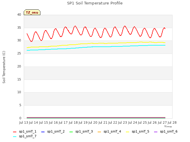 plot of SP1 Soil Temperature Profile