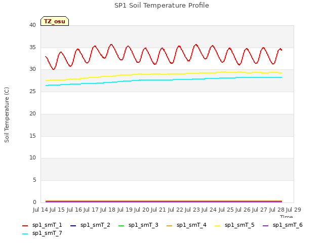 plot of SP1 Soil Temperature Profile