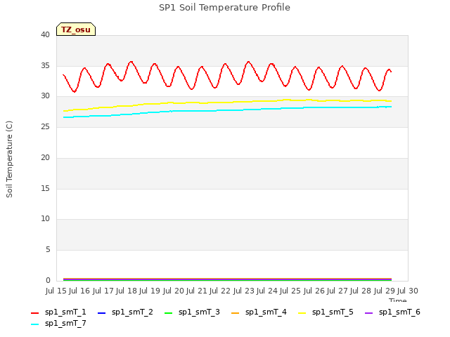 plot of SP1 Soil Temperature Profile