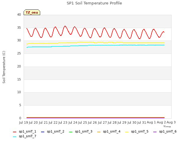 plot of SP1 Soil Temperature Profile