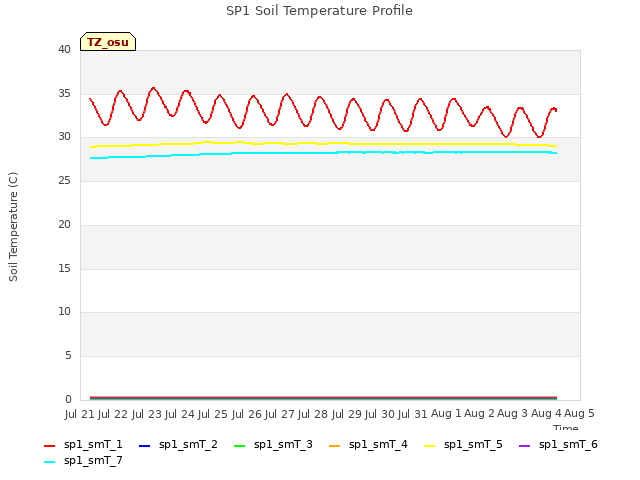 plot of SP1 Soil Temperature Profile