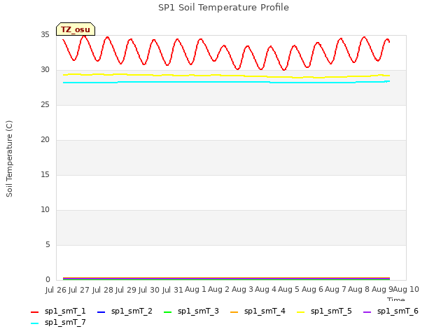 plot of SP1 Soil Temperature Profile