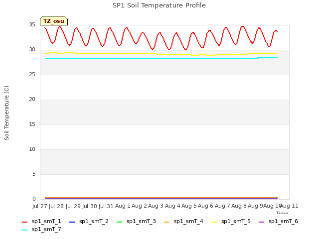 plot of SP1 Soil Temperature Profile