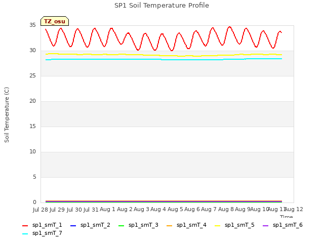 plot of SP1 Soil Temperature Profile