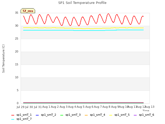 plot of SP1 Soil Temperature Profile