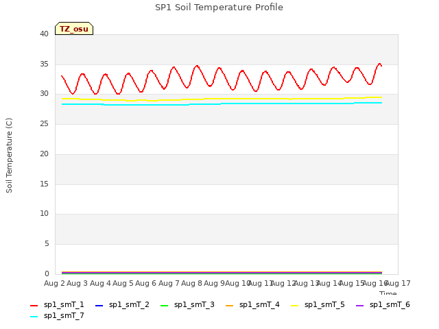 plot of SP1 Soil Temperature Profile