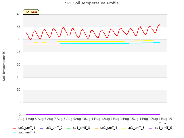 plot of SP1 Soil Temperature Profile