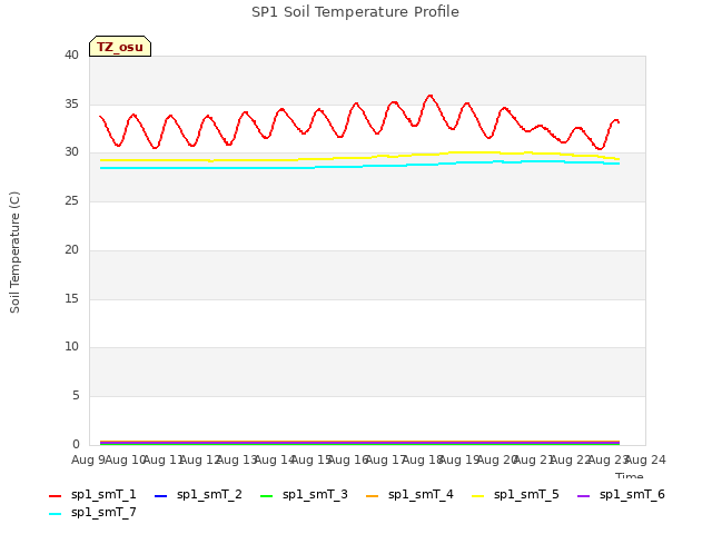 plot of SP1 Soil Temperature Profile