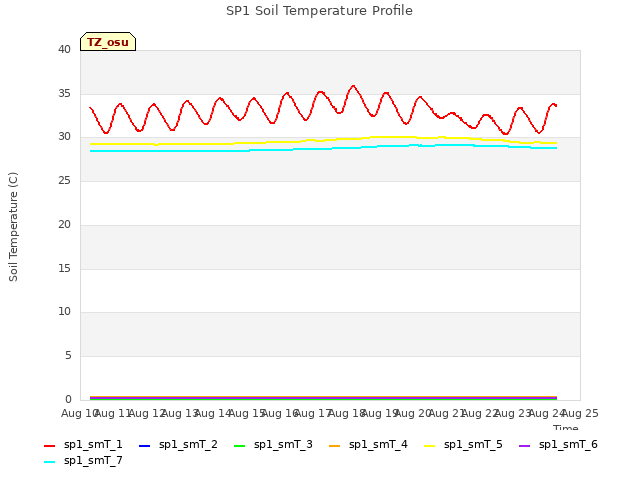 plot of SP1 Soil Temperature Profile