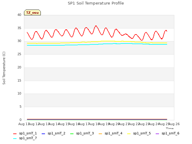 plot of SP1 Soil Temperature Profile