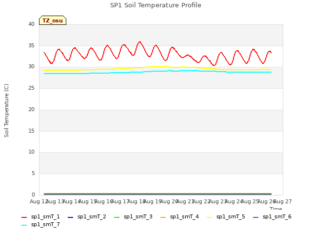 plot of SP1 Soil Temperature Profile