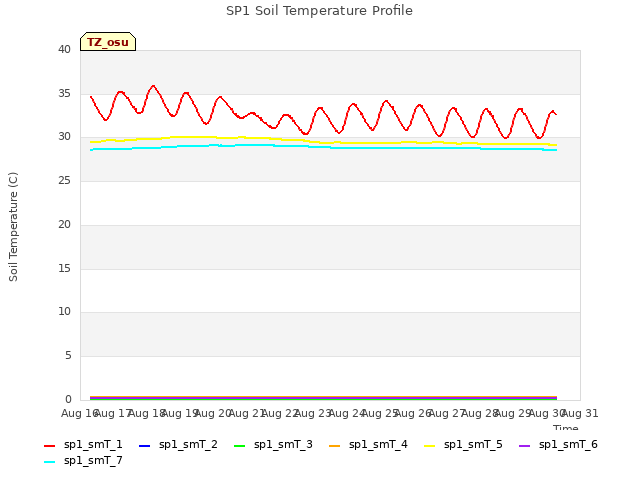 plot of SP1 Soil Temperature Profile