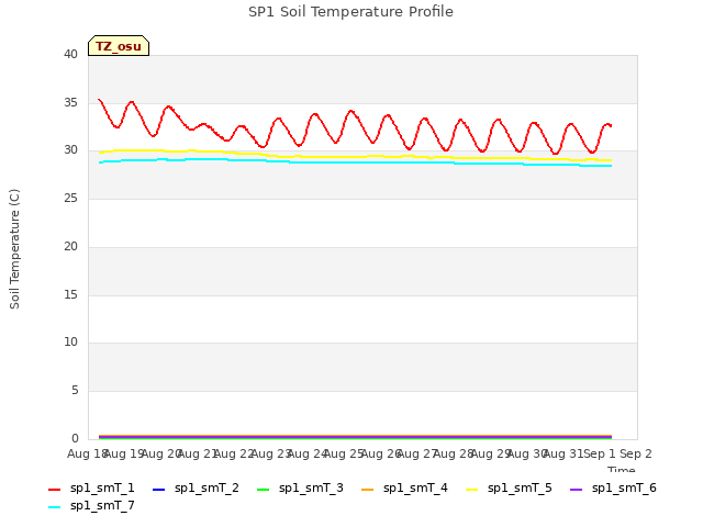 plot of SP1 Soil Temperature Profile