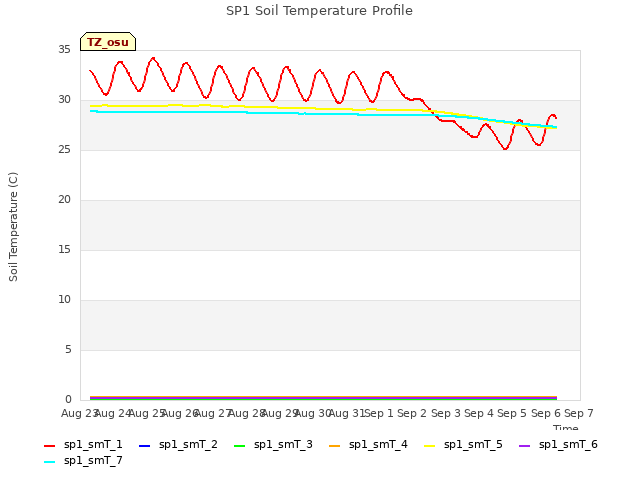 plot of SP1 Soil Temperature Profile