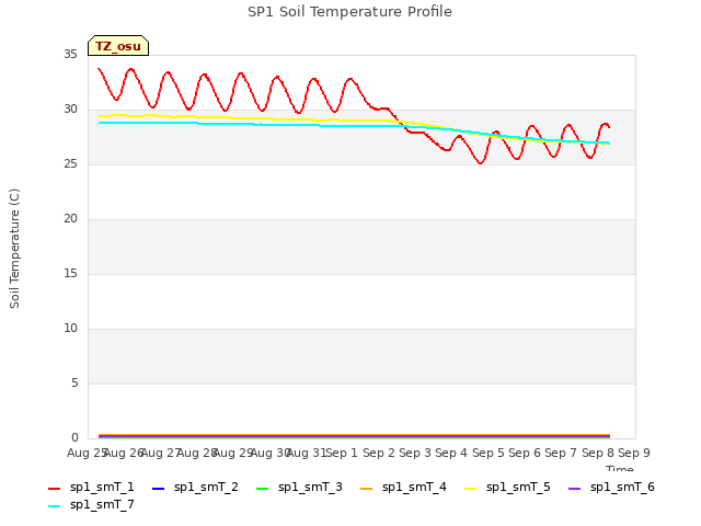 plot of SP1 Soil Temperature Profile