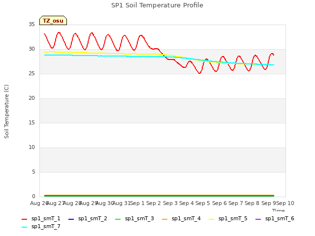 plot of SP1 Soil Temperature Profile