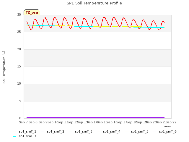 plot of SP1 Soil Temperature Profile