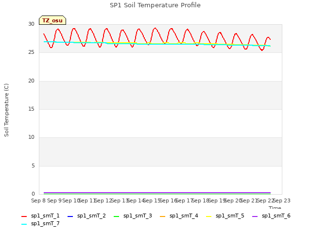 plot of SP1 Soil Temperature Profile