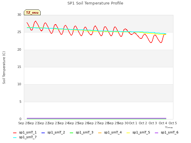 plot of SP1 Soil Temperature Profile