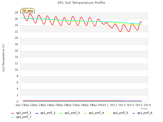 plot of SP1 Soil Temperature Profile