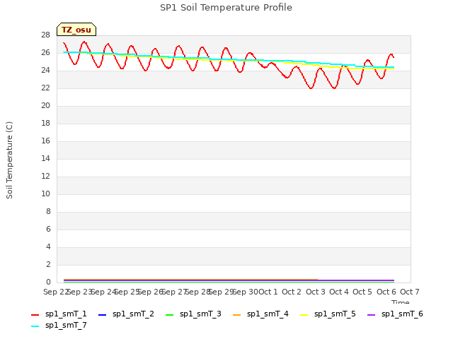 plot of SP1 Soil Temperature Profile