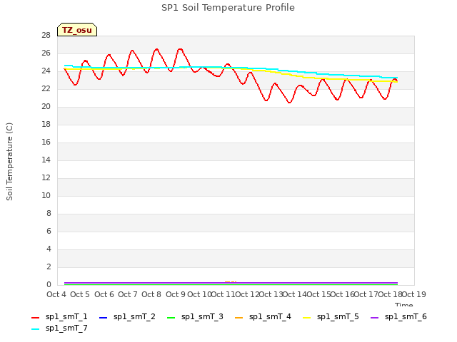 plot of SP1 Soil Temperature Profile