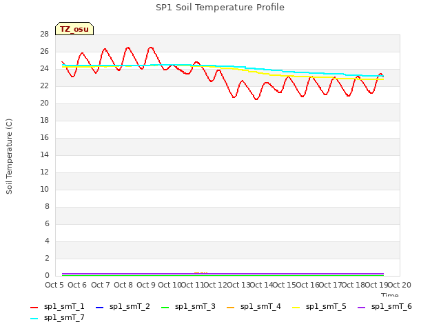 plot of SP1 Soil Temperature Profile