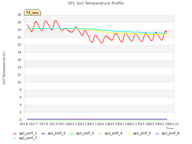 plot of SP1 Soil Temperature Profile