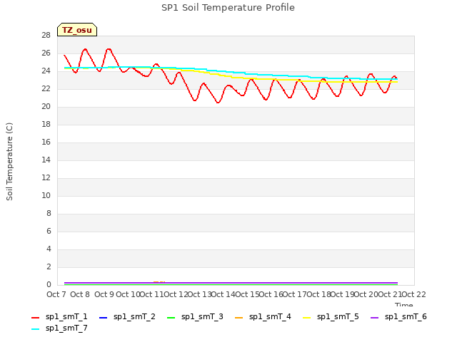 plot of SP1 Soil Temperature Profile