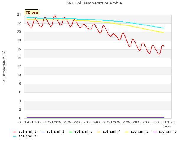 plot of SP1 Soil Temperature Profile