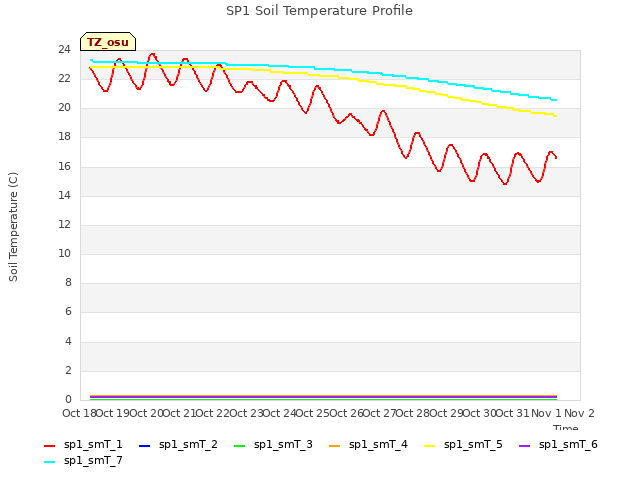 plot of SP1 Soil Temperature Profile