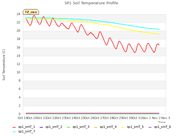 plot of SP1 Soil Temperature Profile