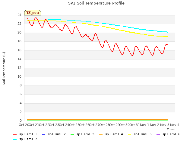 plot of SP1 Soil Temperature Profile