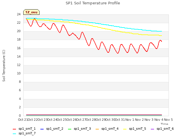 plot of SP1 Soil Temperature Profile